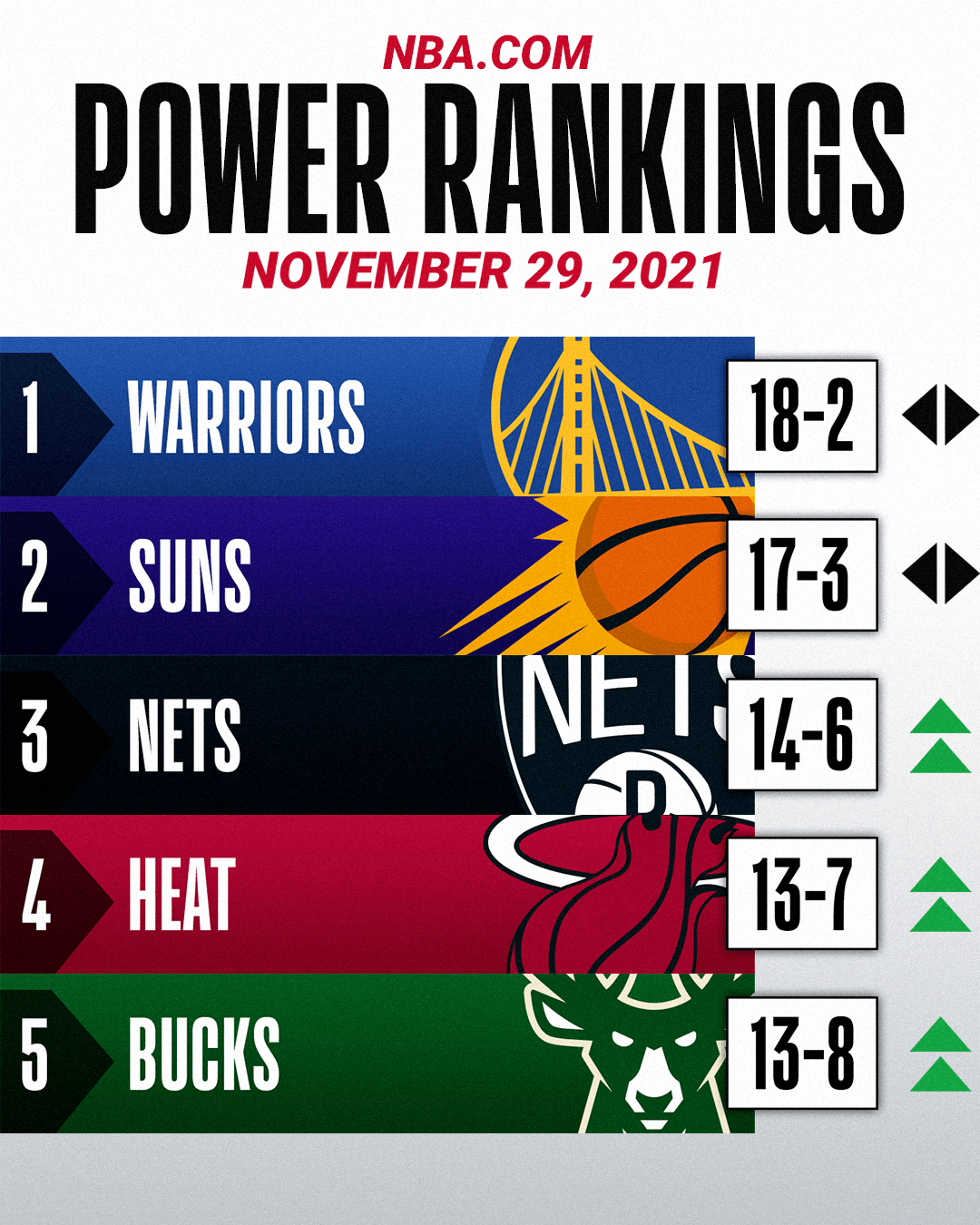 火箭惊险击败篮网，东部榜首之战备战启动