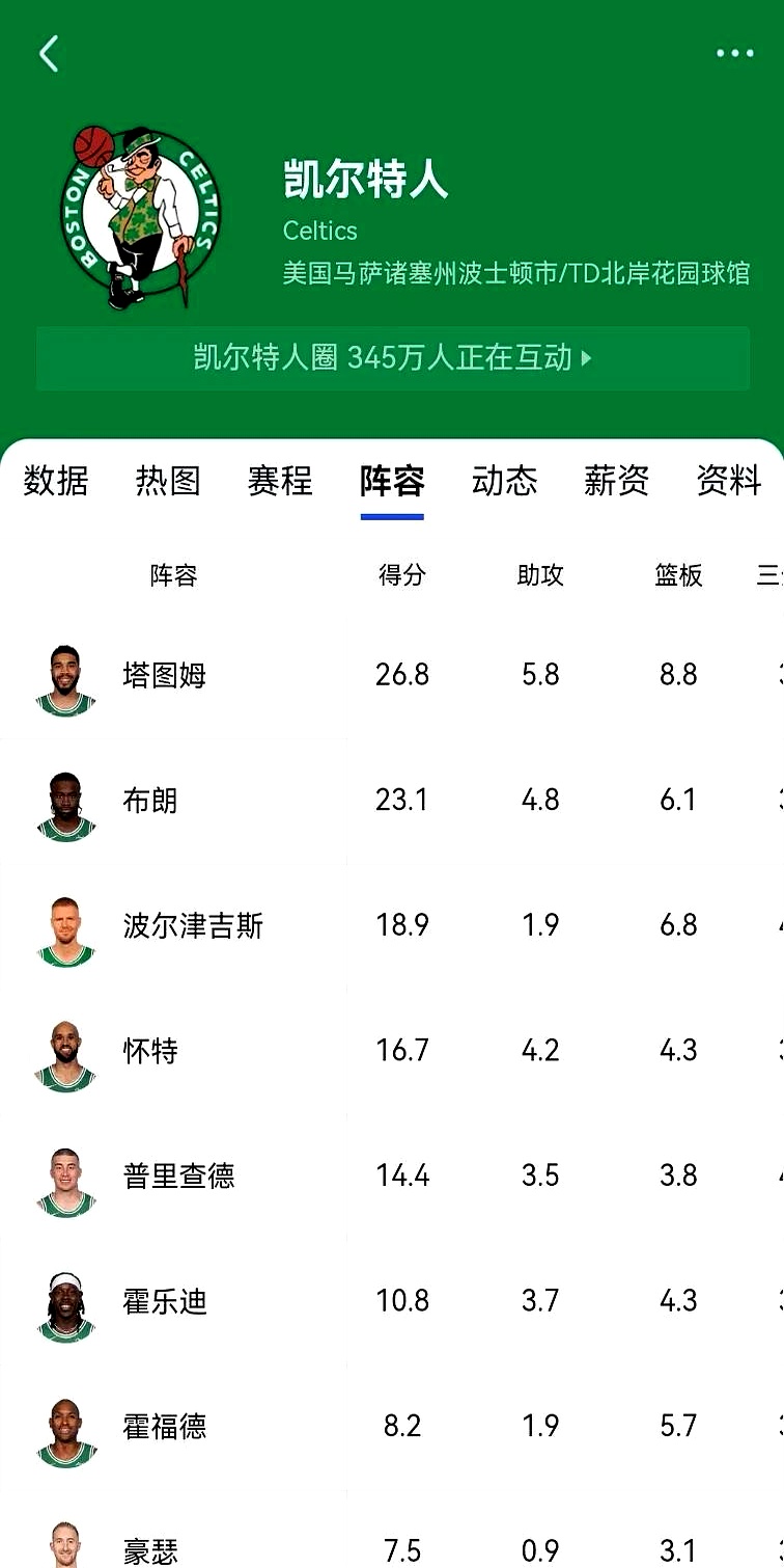 凯尔特人客场擒骑士，继续领跑东部